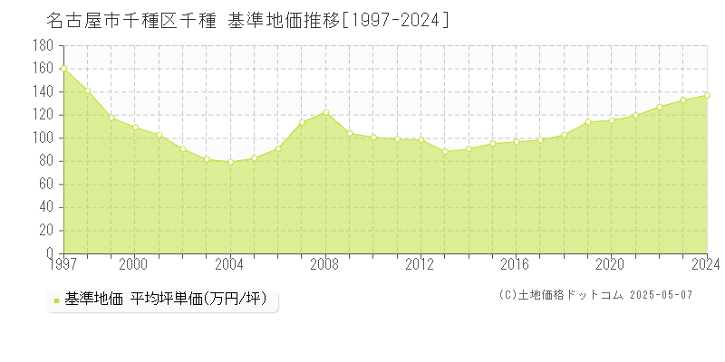千種(名古屋市千種区)の基準地価推移グラフ(坪単価)[1997-2024年]