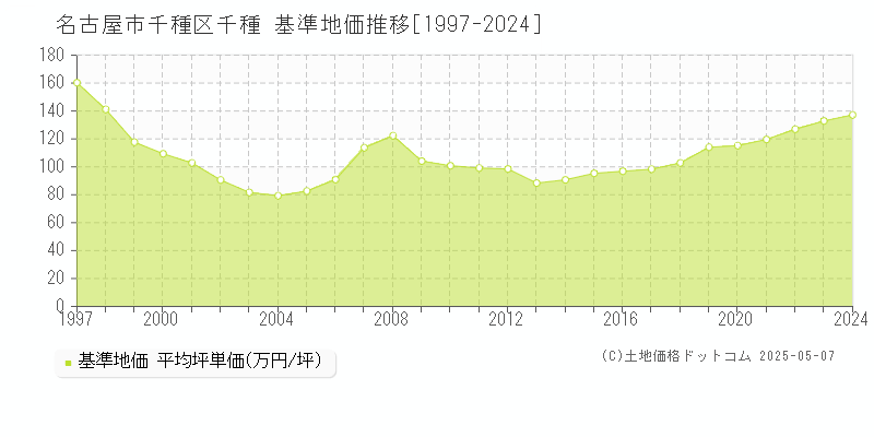 名古屋市千種区千種の基準地価推移グラフ 