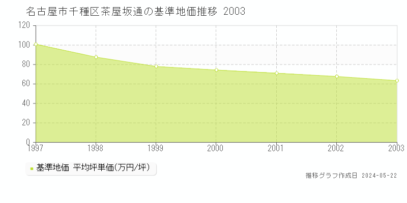名古屋市千種区茶屋坂通の基準地価推移グラフ 