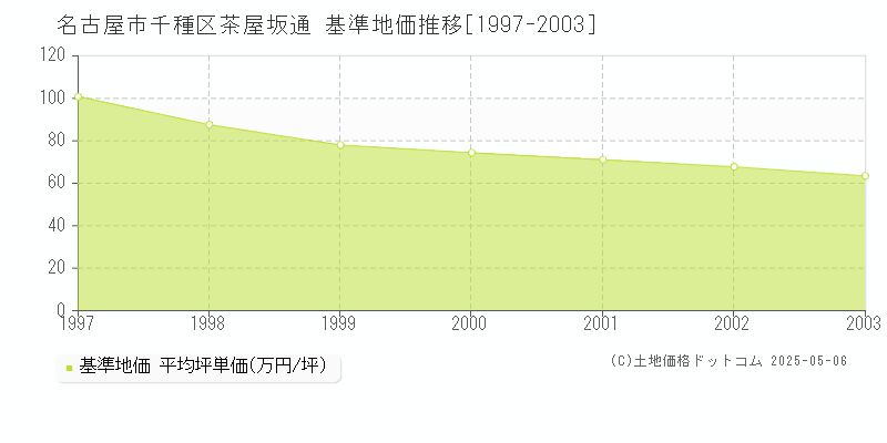 茶屋坂通(名古屋市千種区)の基準地価推移グラフ(坪単価)[1997-2003年]