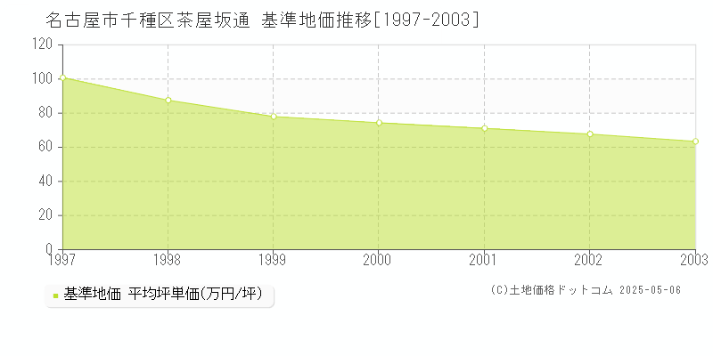 名古屋市千種区茶屋坂通の基準地価推移グラフ 