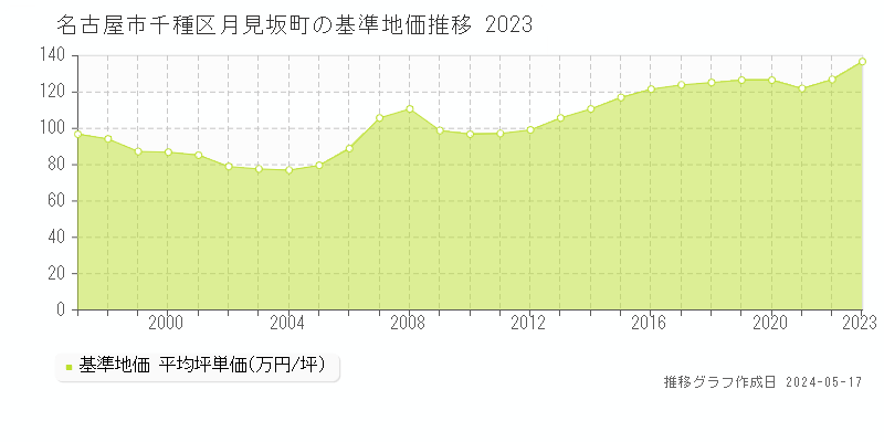 名古屋市千種区月見坂町の基準地価推移グラフ 