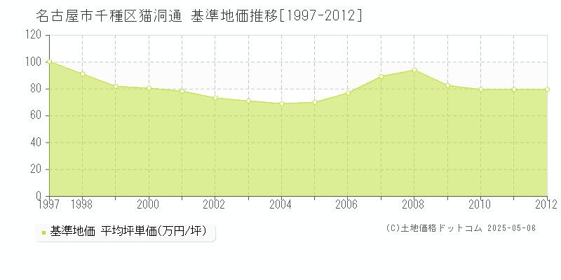 猫洞通(名古屋市千種区)の基準地価推移グラフ(坪単価)[1997-2012年]