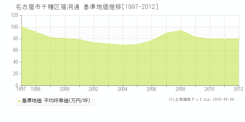 名古屋市千種区猫洞通の基準地価推移グラフ 