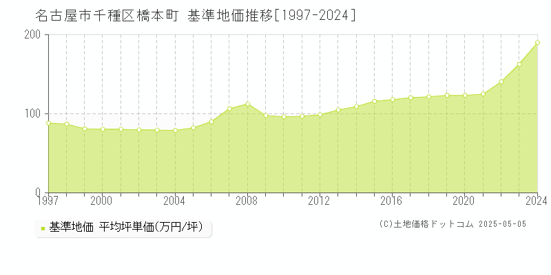 橋本町(名古屋市千種区)の基準地価推移グラフ(坪単価)[1997-2024年]