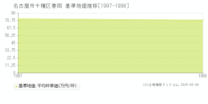 春岡(名古屋市千種区)の基準地価推移グラフ(坪単価)[1997-1998年]