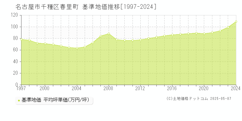 春里町(名古屋市千種区)の基準地価推移グラフ(坪単価)[1997-2024年]