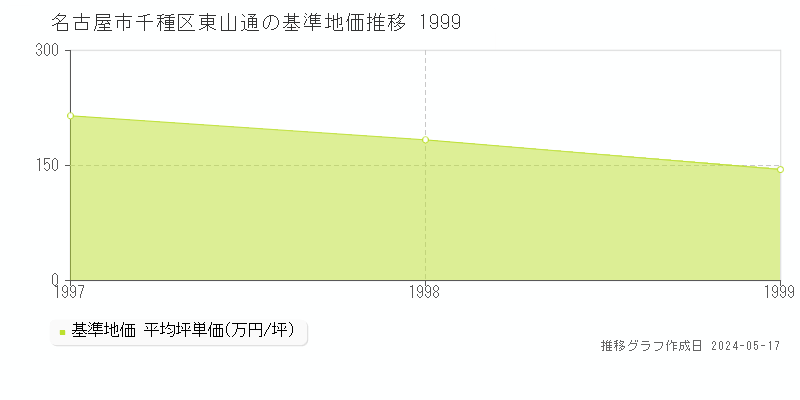 名古屋市千種区東山通の基準地価推移グラフ 