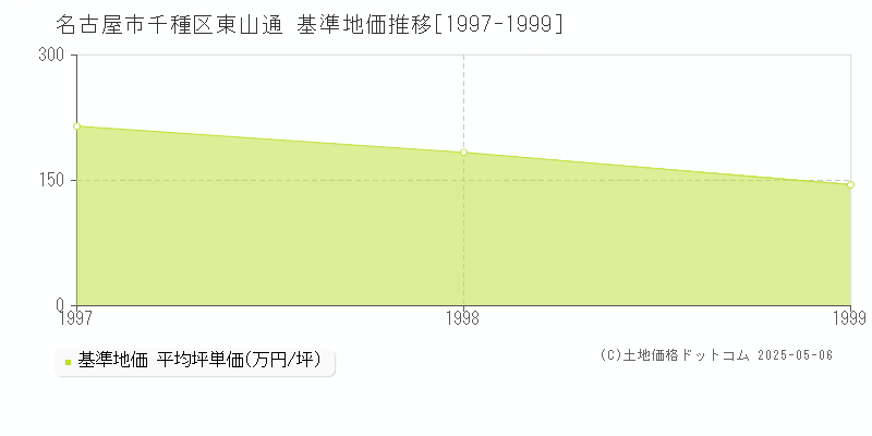 東山通(名古屋市千種区)の基準地価推移グラフ(坪単価)[1997-1999年]