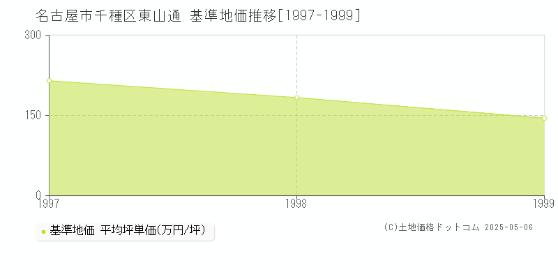 名古屋市千種区東山通の基準地価推移グラフ 