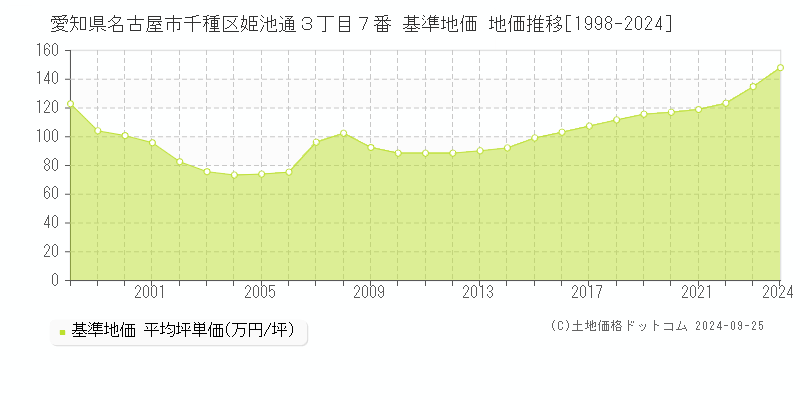 愛知県名古屋市千種区姫池通３丁目７番 基準地価 地価推移[1998-2024]
