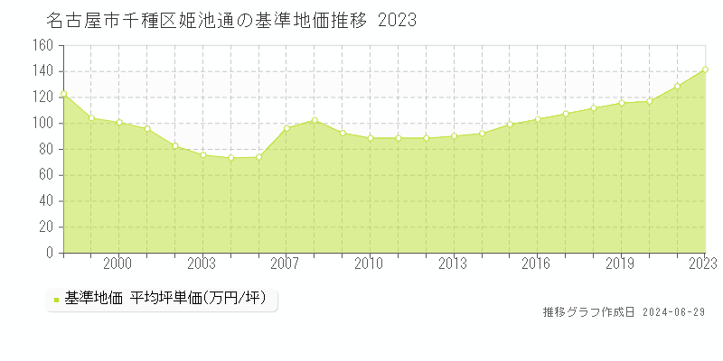 名古屋市千種区姫池通の基準地価推移グラフ 