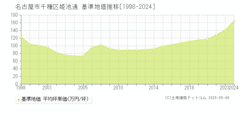 姫池通(名古屋市千種区)の基準地価推移グラフ(坪単価)[1998-2024年]