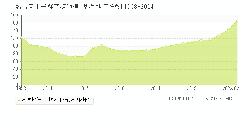 名古屋市千種区姫池通の基準地価推移グラフ 