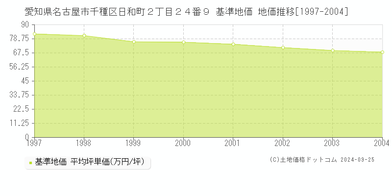 愛知県名古屋市千種区日和町２丁目２４番９ 基準地価 地価推移[1997-2004]