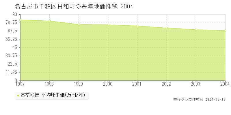 名古屋市千種区日和町の基準地価推移グラフ 