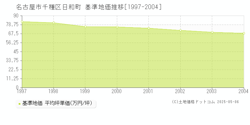 日和町(名古屋市千種区)の基準地価推移グラフ(坪単価)[1997-2004年]