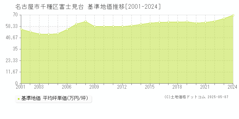 富士見台(名古屋市千種区)の基準地価推移グラフ(坪単価)[2001-2024年]