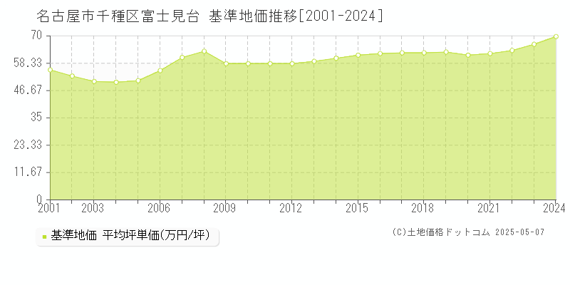 名古屋市千種区富士見台の基準地価推移グラフ 