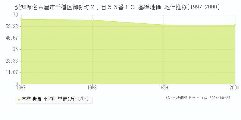 愛知県名古屋市千種区御影町２丁目５５番１０ 基準地価 地価推移[1997-2000]