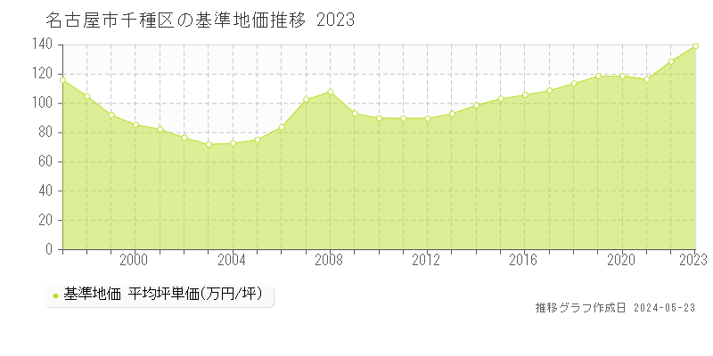 名古屋市千種区の基準地価推移グラフ 
