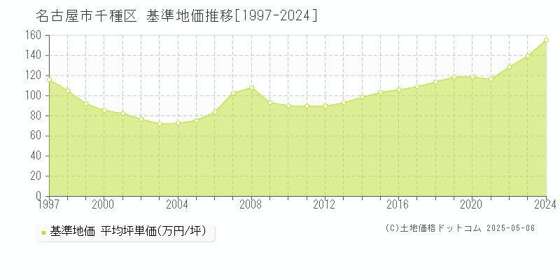 名古屋市千種区(愛知県)の基準地価推移グラフ(坪単価)[1997-2024年]