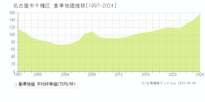 名古屋市千種区の基準地価推移グラフ 