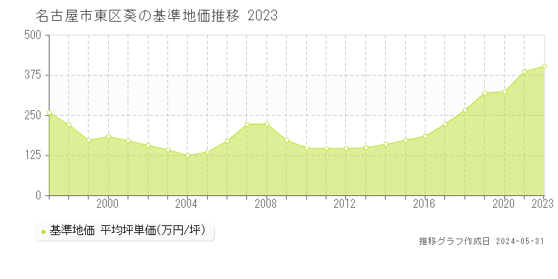 名古屋市東区葵の基準地価推移グラフ 