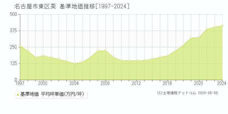 葵(名古屋市東区)の基準地価推移グラフ(坪単価)[1997-2024年]