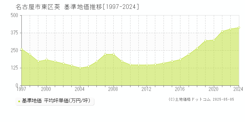 名古屋市東区葵の基準地価推移グラフ 