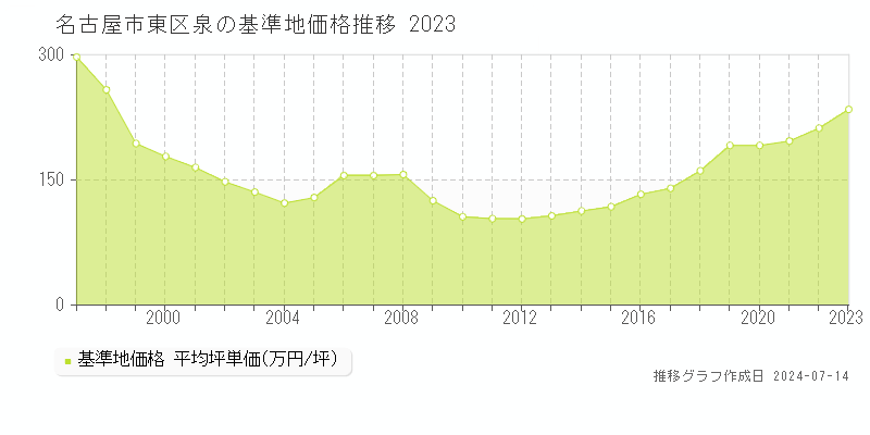 名古屋市東区泉の基準地価推移グラフ 