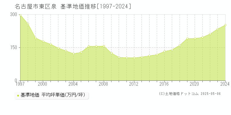 泉(名古屋市東区)の基準地価推移グラフ(坪単価)[1997-2024年]