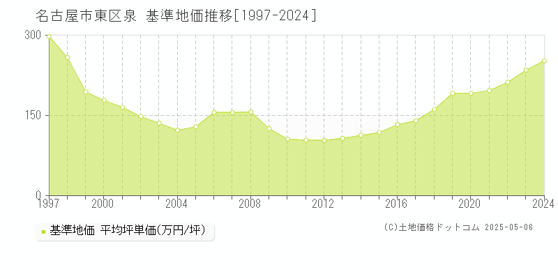 名古屋市東区泉の基準地価推移グラフ 