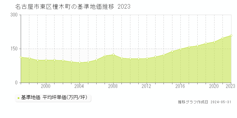 名古屋市東区橦木町の基準地価推移グラフ 
