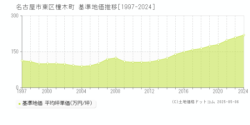 橦木町(名古屋市東区)の基準地価推移グラフ(坪単価)[1997-2024年]