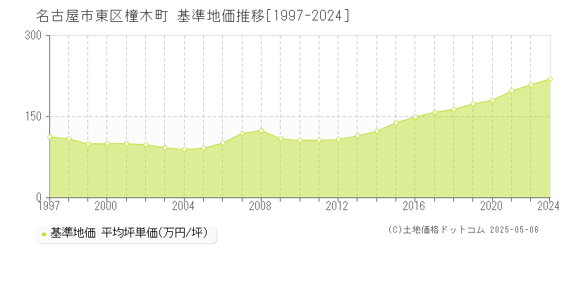 名古屋市東区橦木町の基準地価推移グラフ 