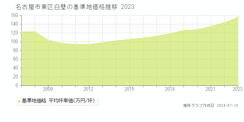名古屋市東区白壁の基準地価推移グラフ 
