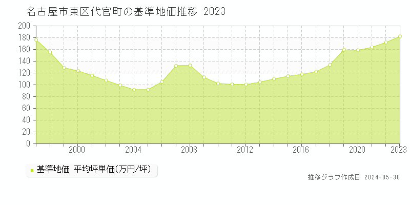 名古屋市東区代官町の基準地価推移グラフ 