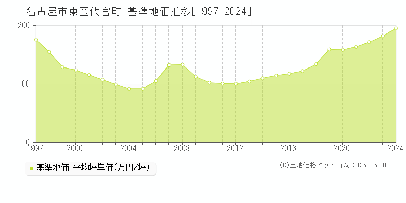 代官町(名古屋市東区)の基準地価推移グラフ(坪単価)[1997-2024年]
