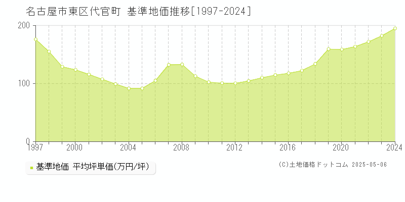 名古屋市東区代官町の基準地価推移グラフ 