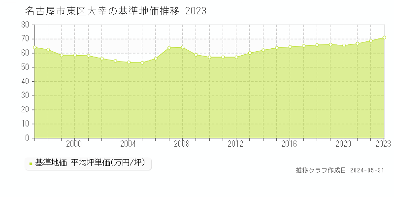 名古屋市東区大幸の基準地価推移グラフ 