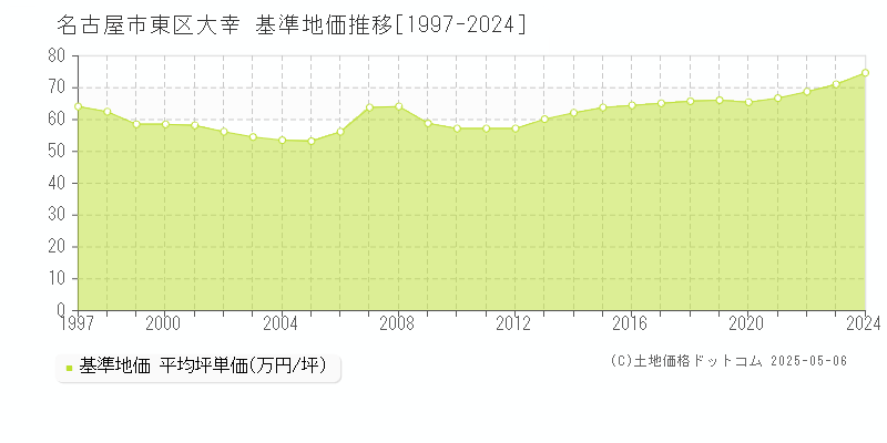 大幸(名古屋市東区)の基準地価推移グラフ(坪単価)[1997-2024年]
