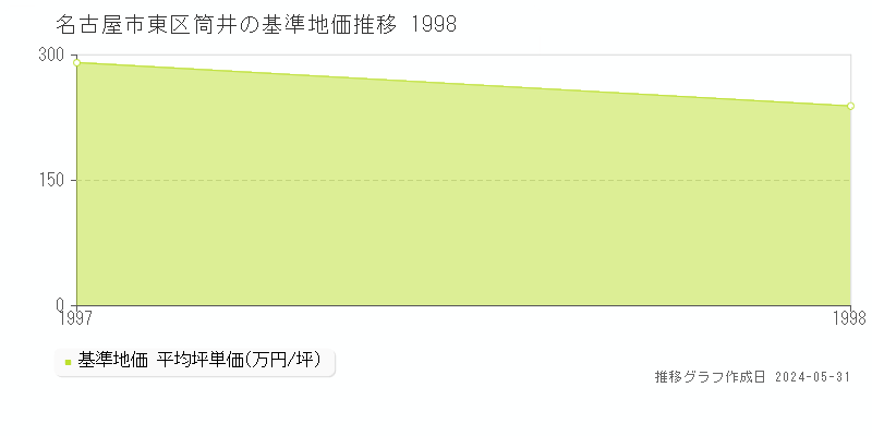 名古屋市東区筒井の基準地価推移グラフ 