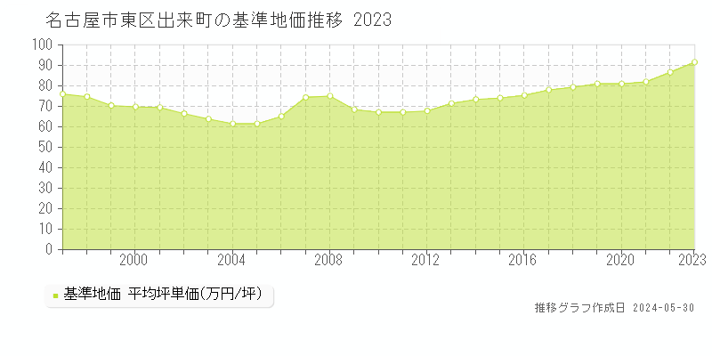 名古屋市東区出来町の基準地価推移グラフ 
