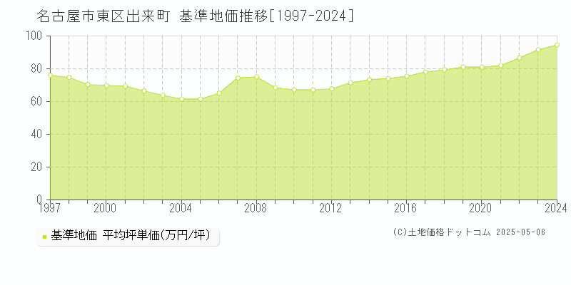 出来町(名古屋市東区)の基準地価推移グラフ(坪単価)[1997-2024年]