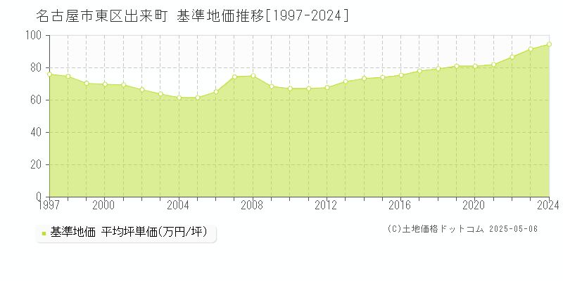 名古屋市東区出来町の基準地価推移グラフ 