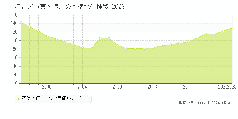 名古屋市東区徳川の基準地価推移グラフ 