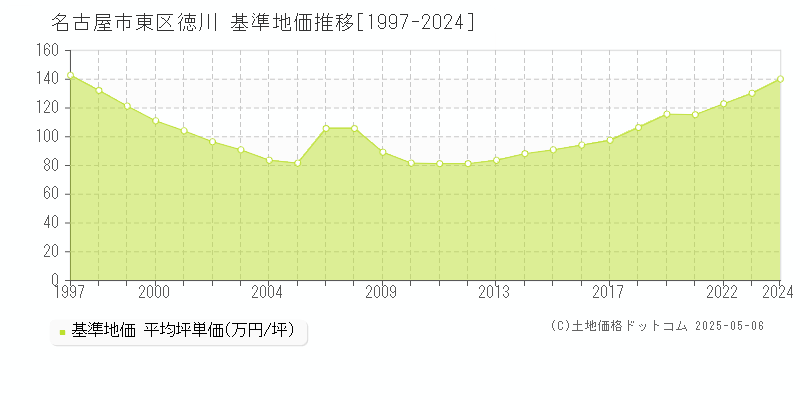 徳川(名古屋市東区)の基準地価推移グラフ(坪単価)[1997-2024年]