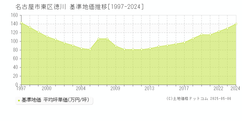 名古屋市東区徳川の基準地価推移グラフ 