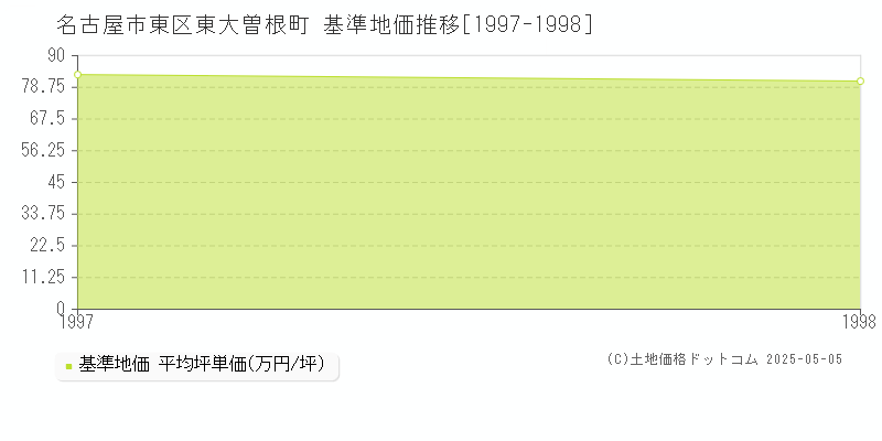 東大曽根町(名古屋市東区)の基準地価推移グラフ(坪単価)[1997-1998年]